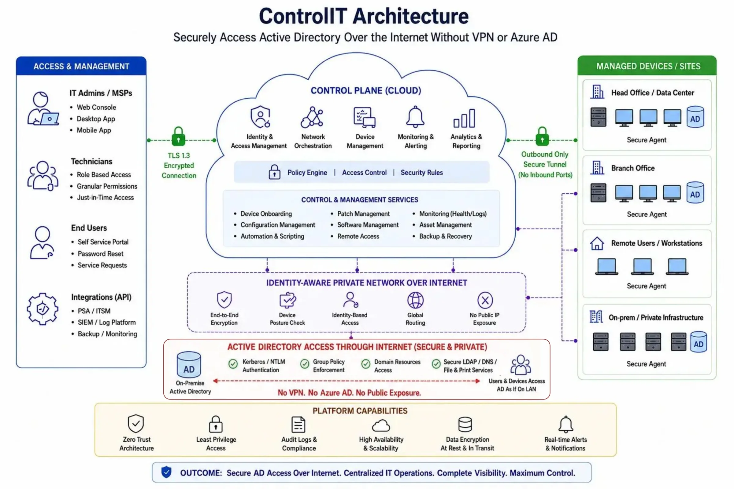 ControlIT architecture diagram showing cloud control plane, encrypted private network, Active Directory access, managed devices, remote users, integrations, and zero public exposure.